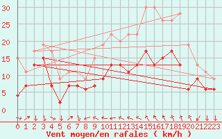 Courbe de la force du vent pour Alistro (2B)