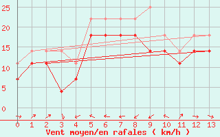 Courbe de la force du vent pour Ferder Fyr