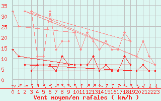 Courbe de la force du vent pour Regensburg