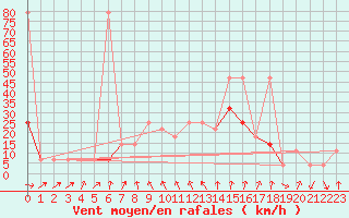 Courbe de la force du vent pour Gumpoldskirchen