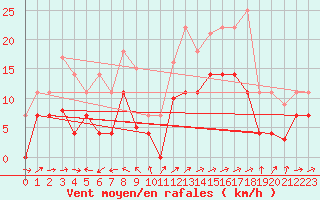 Courbe de la force du vent pour Adra