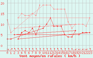 Courbe de la force du vent pour Mcon (71)