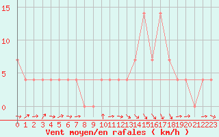 Courbe de la force du vent pour Murau