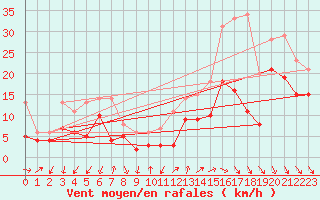 Courbe de la force du vent pour Millau - Soulobres (12)