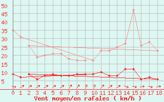 Courbe de la force du vent pour Urgons (40)