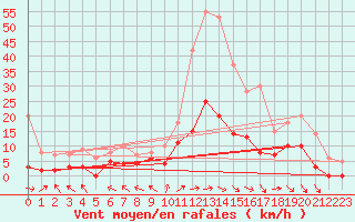 Courbe de la force du vent pour Dax (40)