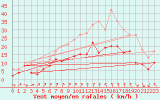 Courbe de la force du vent pour Le Horps (53)