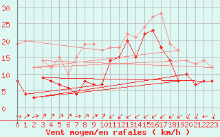 Courbe de la force du vent pour Travemuende