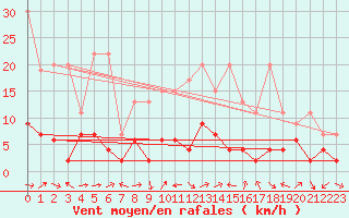 Courbe de la force du vent pour Scuol