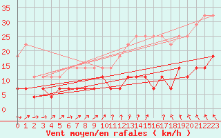 Courbe de la force du vent pour Saint-Hubert (Be)