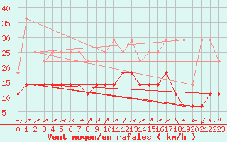 Courbe de la force du vent pour Ernage (Be)