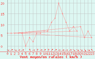 Courbe de la force du vent pour Pershore