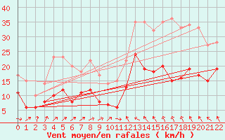 Courbe de la force du vent pour Saint-Martin-du-Mont (21)