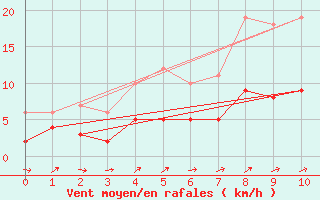 Courbe de la force du vent pour Courouvre (55)