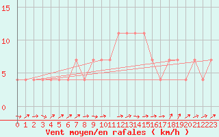 Courbe de la force du vent pour Praha-Libus
