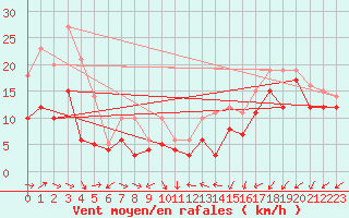 Courbe de la force du vent pour Artern