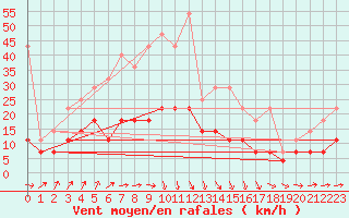 Courbe de la force du vent pour De Bilt (PB)