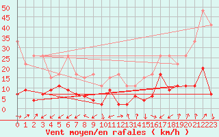 Courbe de la force du vent pour Sattel-Aegeri (Sw)