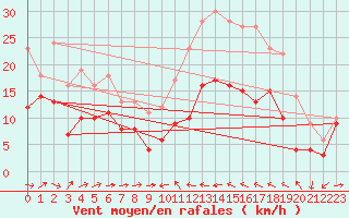 Courbe de la force du vent pour Perpignan (66)