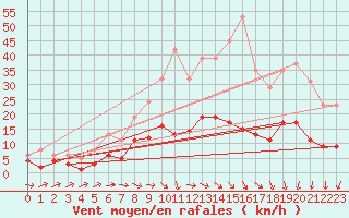 Courbe de la force du vent pour Christnach (Lu)