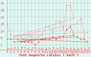 Courbe de la force du vent pour Thun