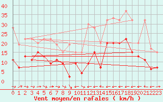 Courbe de la force du vent pour Grand Saint Bernard (Sw)