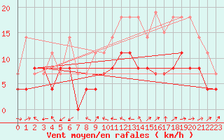 Courbe de la force du vent pour Cap Ferrat (06)