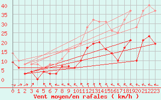 Courbe de la force du vent pour Rodez (12)