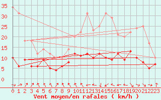 Courbe de la force du vent pour Tarbes (65)