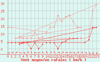 Courbe de la force du vent pour Madrid / Retiro (Esp)
