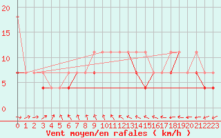 Courbe de la force du vent pour Wielun