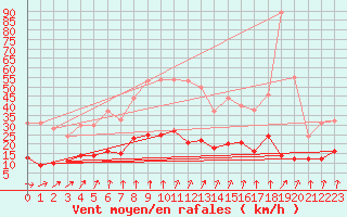 Courbe de la force du vent pour Chartres (28)