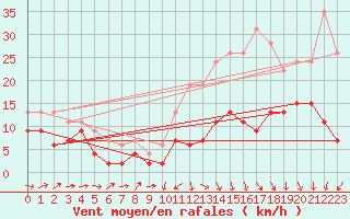 Courbe de la force du vent pour Bergerac (24)