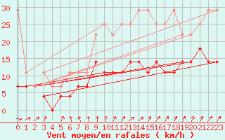 Courbe de la force du vent pour Angermuende