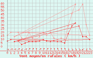 Courbe de la force du vent pour Neuchatel (Sw)