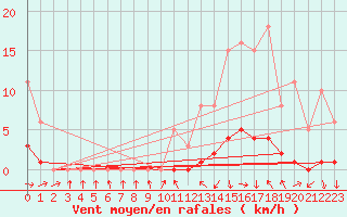 Courbe de la force du vent pour Lussat (23)