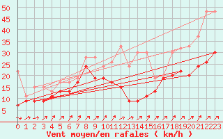 Courbe de la force du vent pour Napf (Sw)