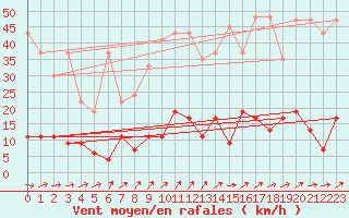 Courbe de la force du vent pour Chaumont (Sw)