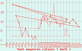 Courbe de la force du vent pour Shoream (UK)