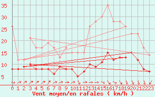 Courbe de la force du vent pour Nancy - Ochey (54)