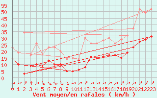 Courbe de la force du vent pour Ploudalmezeau (29)