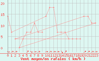 Courbe de la force du vent pour Zilina / Hricov