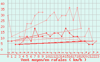 Courbe de la force du vent pour Constance (All)