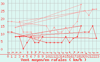 Courbe de la force du vent pour Carcassonne (11)