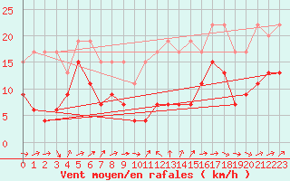 Courbe de la force du vent pour Eggishorn