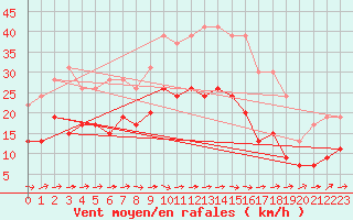 Courbe de la force du vent pour Muret (31)