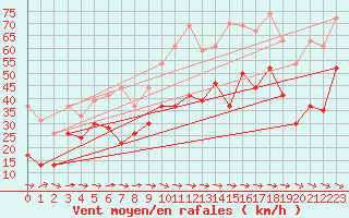 Courbe de la force du vent pour Cap Cpet (83)