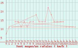 Courbe de la force du vent pour Vierema Kaarakkala