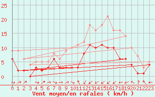 Courbe de la force du vent pour Muehlacker