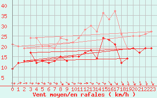 Courbe de la force du vent pour Hoherodskopf-Vogelsberg